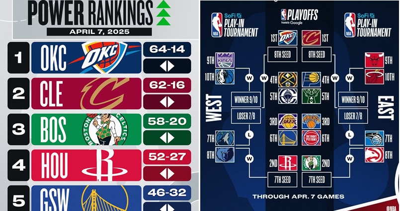 NBA官方近日公佈了本季常規賽各隊可能的最終排名,其中西區季後賽席次爭奪戰進入白熱化階段,除了奧克拉荷馬雷霆已確定鎖定西區第一,其餘球隊排名仍變數極大。尤其第三到第八名僅有兩個勝場差距,排名每一場都關鍵。