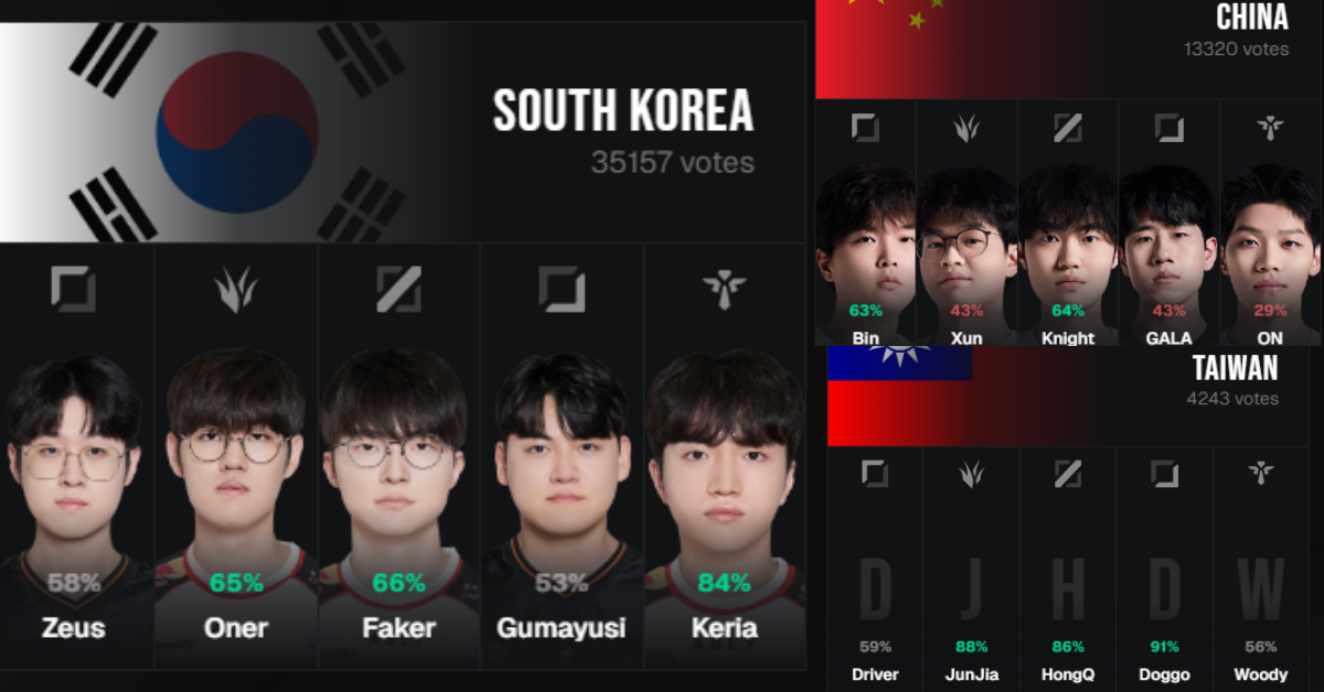 外媒舉辦《英雄聯盟》世界盃國家代表隊全網票選活動，韓國先發五人再度湊成 ZOFGK