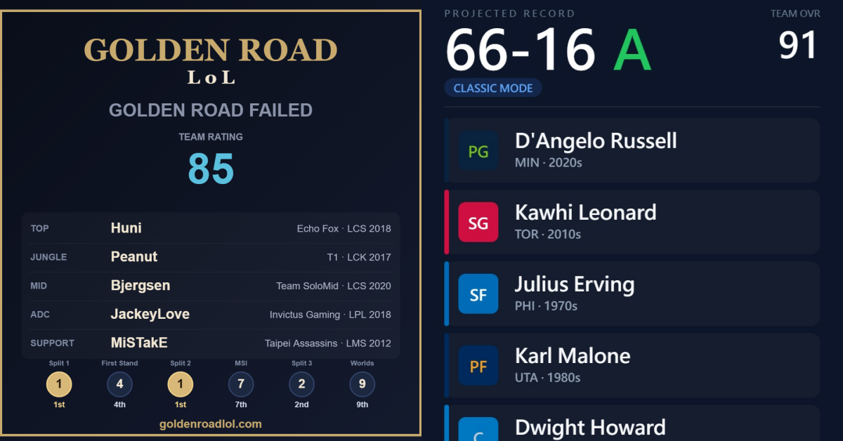 NBA 82-0 組隊挑戰小遊戲爆紅！還有《英雄聯盟》的黃金之路版本！近期社群爆紅的選秀小遊戲到底在玩什麼？